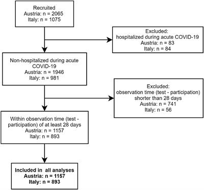 Who Is at Risk of Poor Mental Health Following Coronavirus Disease-19 Outpatient Management?